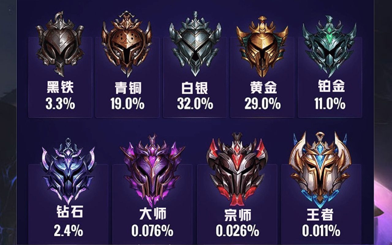 s10段位人数比例:你是那百分之几?评论区好像人均王者吧?