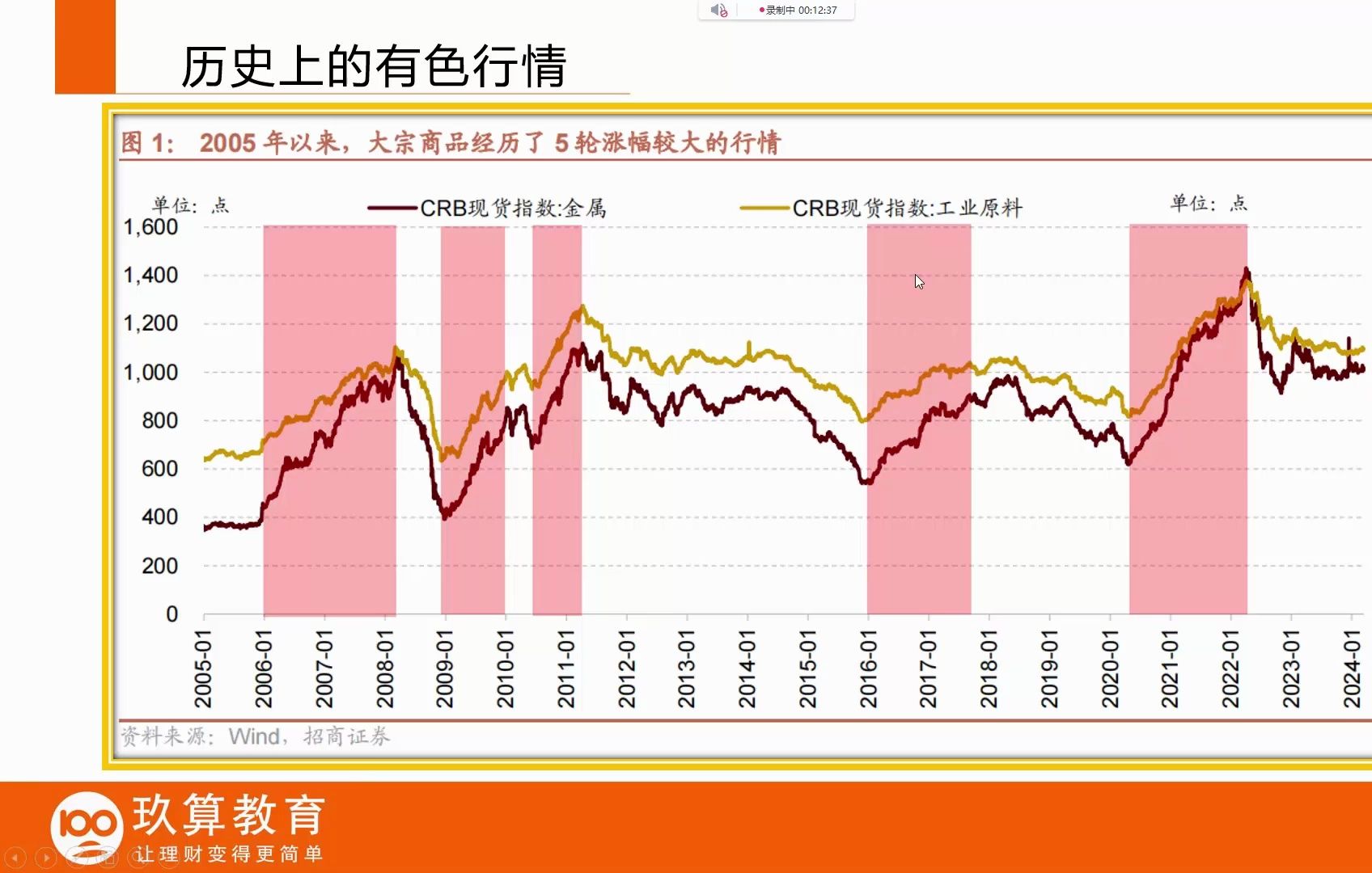 历史上的有色金属行情哔哩哔哩bilibili