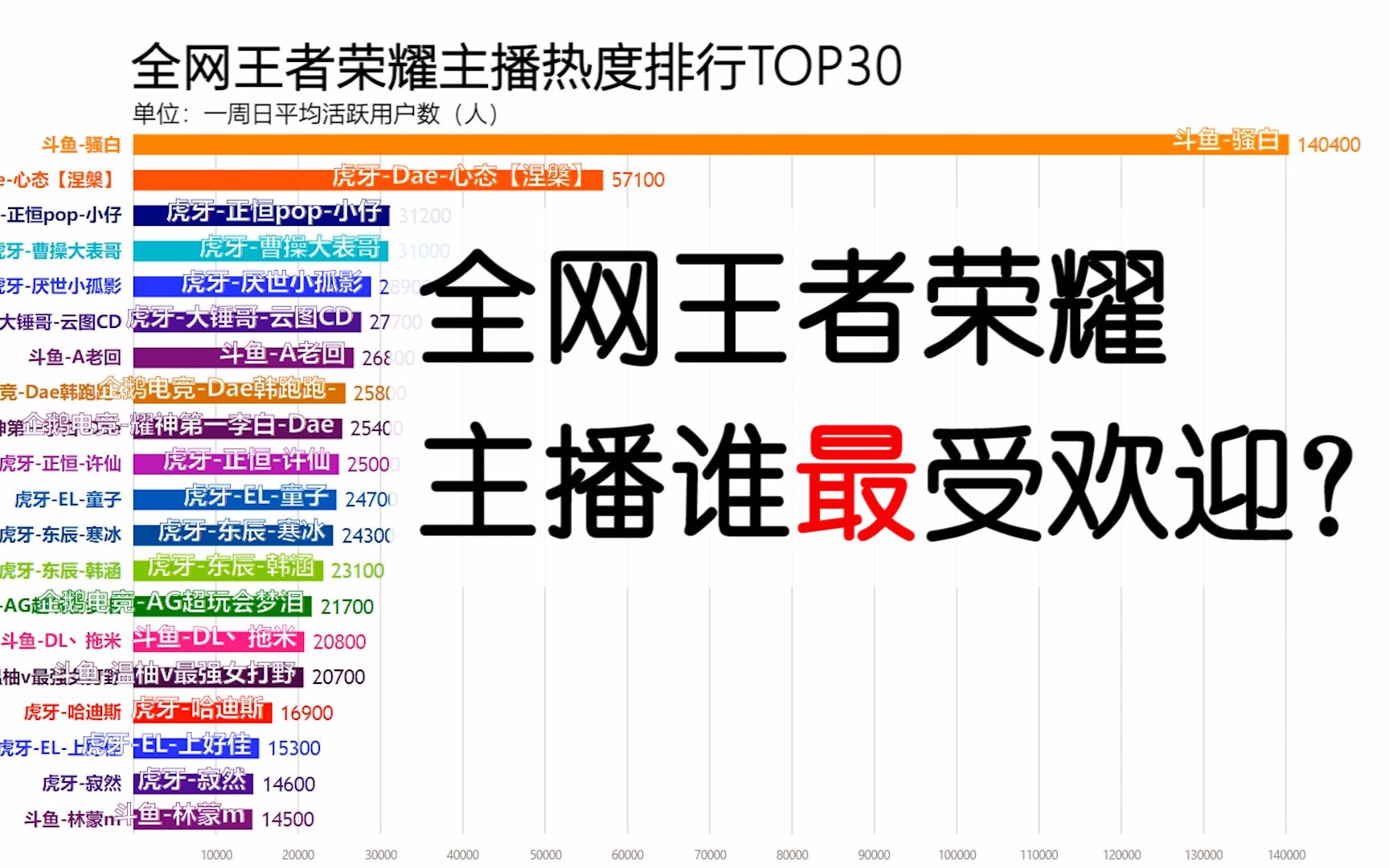 全网哪位王者荣耀主播最受欢迎呢?看完这份榜单就知道了!哔哩哔哩bilibili