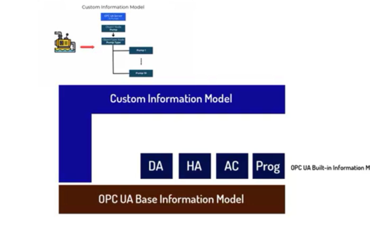 带你入门——OPC UA基础信息模型哔哩哔哩bilibili