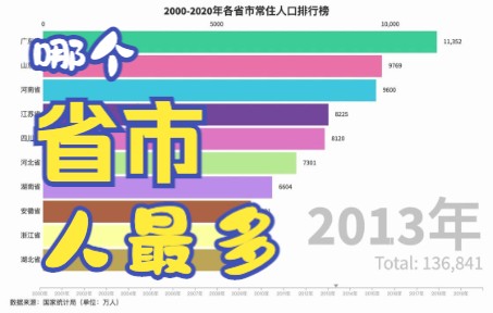 [China top 10]哪个省市人最多,20002020年,中国各省市常住人口排行榜.哔哩哔哩bilibili