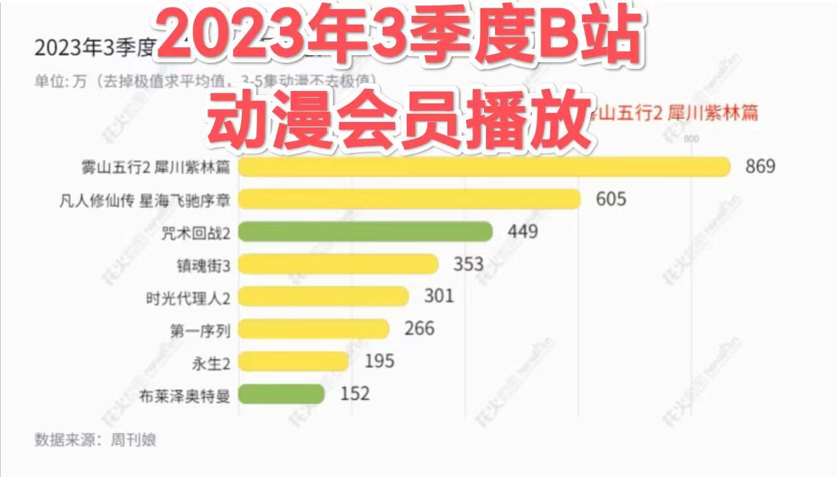 [图]2023年3季度B站动漫会员播放，雾山五行、凡人修仙传、咒术回战2、镇魂街3、时光代理人2、第一序列