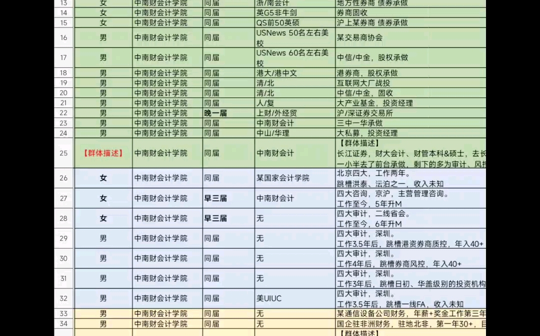 [图]四大跳槽第三期暨中南财会计前20%毕业5-6年薪资水平【人均60万】