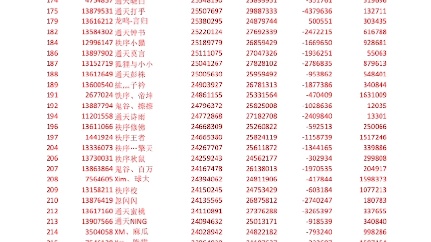 吃大瓜咯,169清理k2阵亡不够40万的发现半个区都是混子.哔哩哔哩bilibili