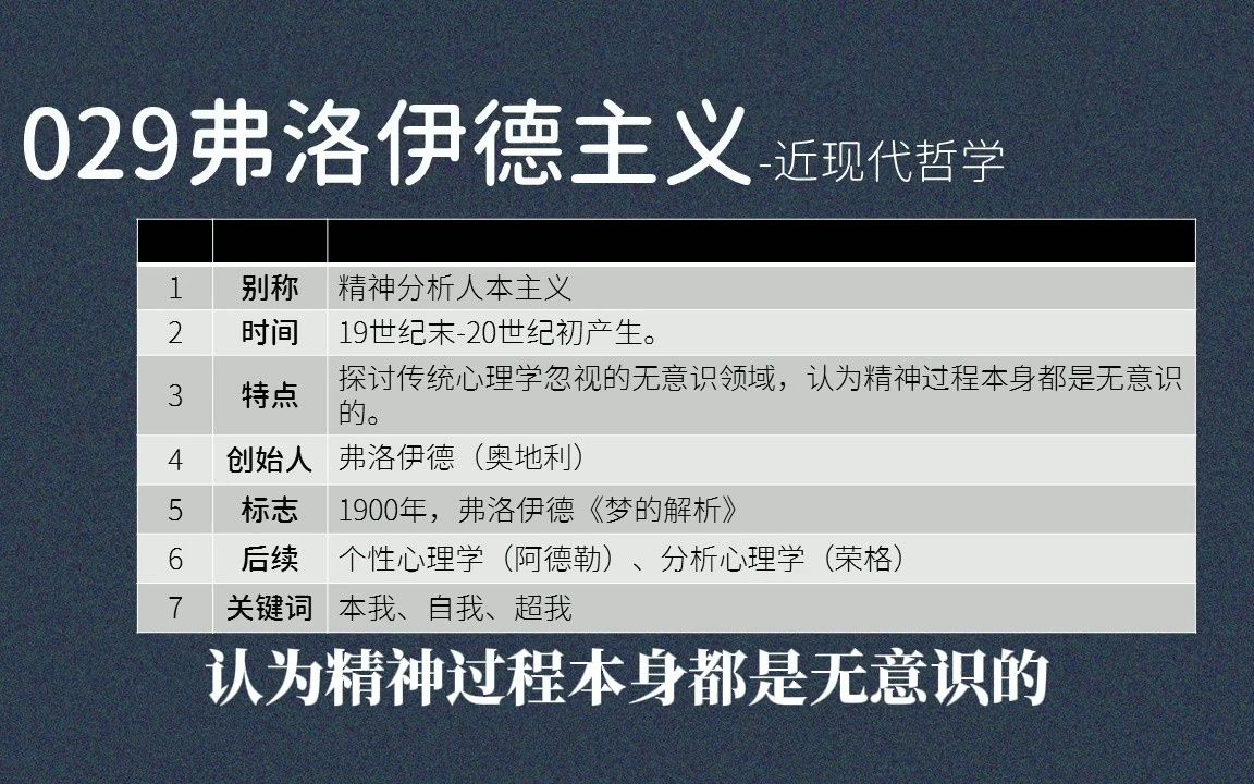 029弗洛伊德主义:精神分析人本主义、梦的解析、弗洛伊德、阿德勒、荣格、本我、自我、超我哔哩哔哩bilibili