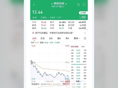 晓程科技,短线关注!越跌越买!什么是123?炒股就像博弈,下棋要下一步看三步!①锁定目标,②建仓试探,③加仓锁利,②很重要,③更关键!②③环...