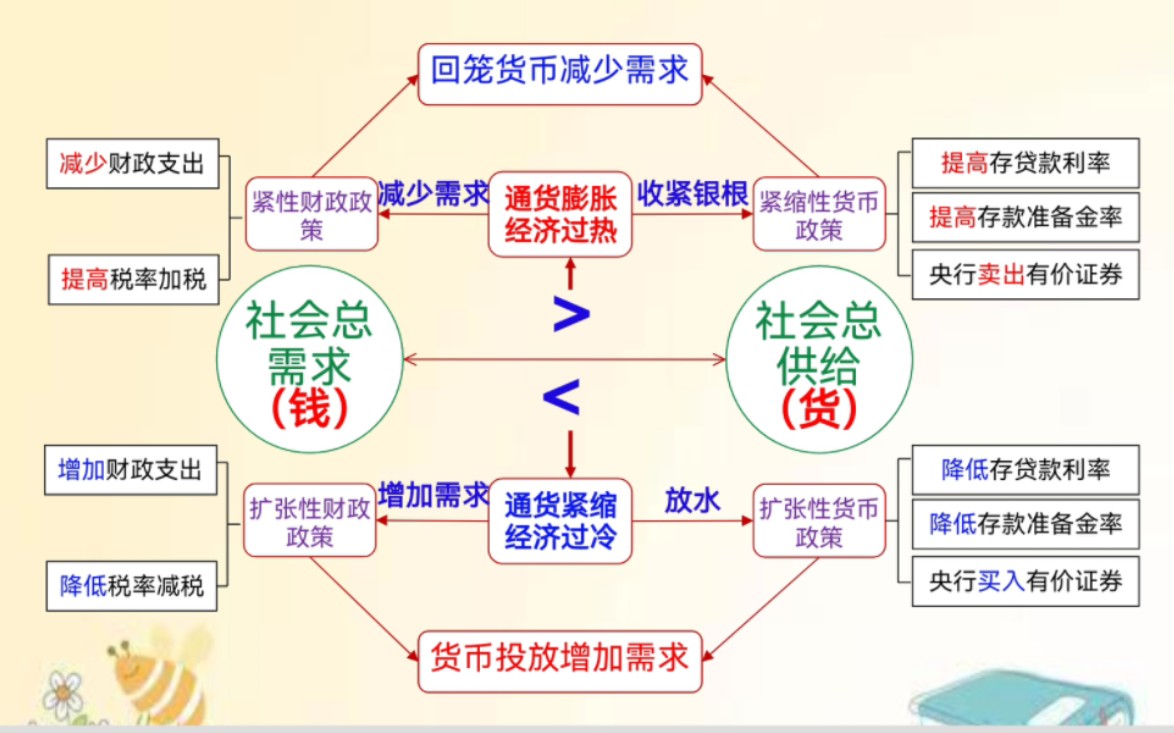 [图]必修二 2.2更好发挥政府作用（读书时不懂的财政政策和货币政策终于搞懂了）