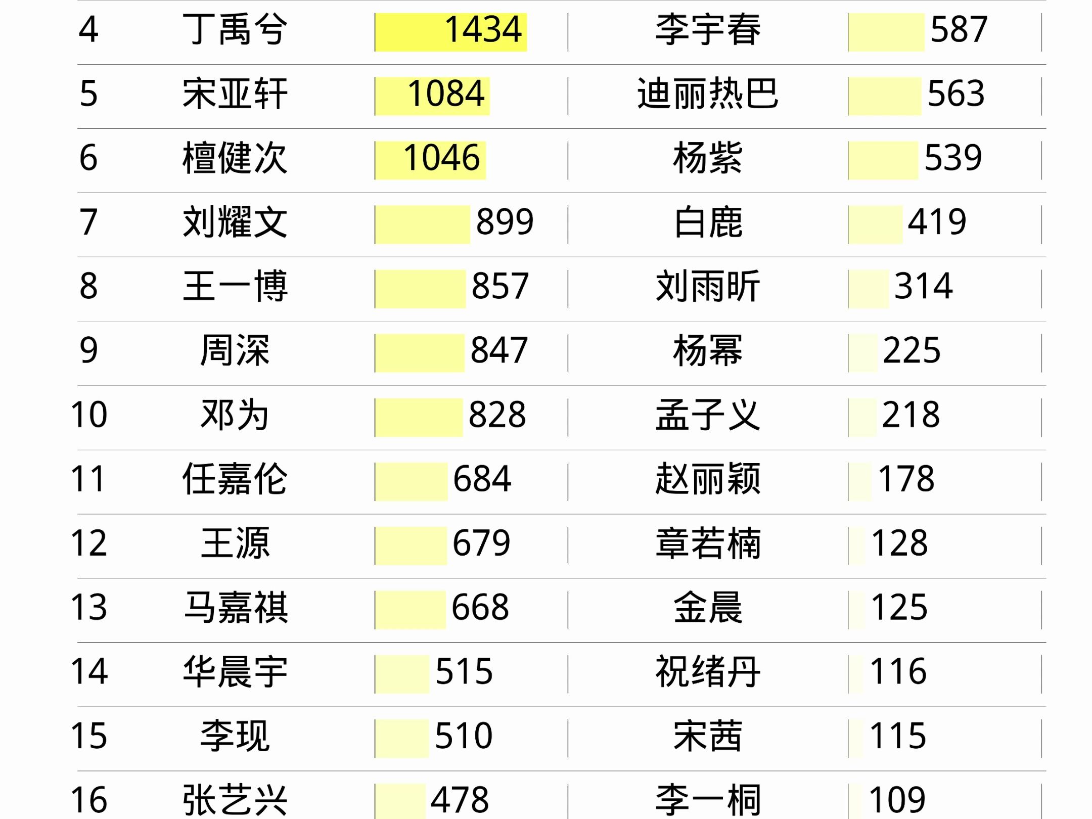 01月01日明星热度排名 刘宇宁、宋亚轩、成毅、刘耀文、肖战、李宇春、赵露思、刘雨昕、鞠婧祎、虞书欣哔哩哔哩bilibili