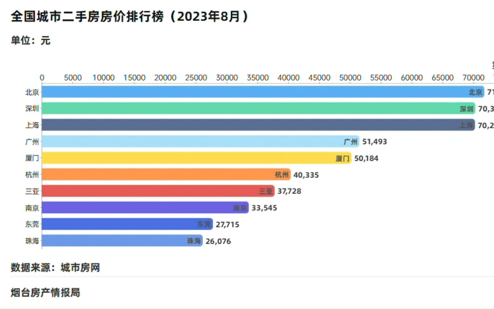 全国城市二手房房价排行榜!(2023年8月份)哔哩哔哩bilibili