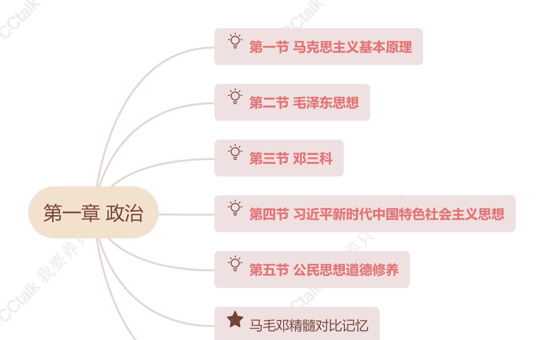 [图]【公基政治更新中】思维脑图/导论+唯物论+辩证法/接6月10日马原更新