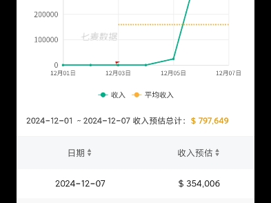 12月8号无限暖暖流水,排名虽低,稳如老狗