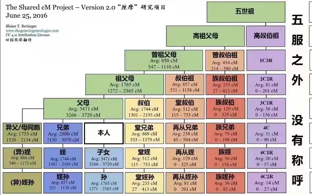 失散百年的血脉在23魔方团聚染色体基因检测#寻亲哔哩哔哩bilibili