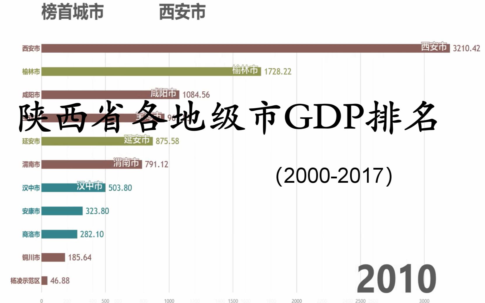 【20002017】陕西省各地级市GDP动态可视化哔哩哔哩bilibili