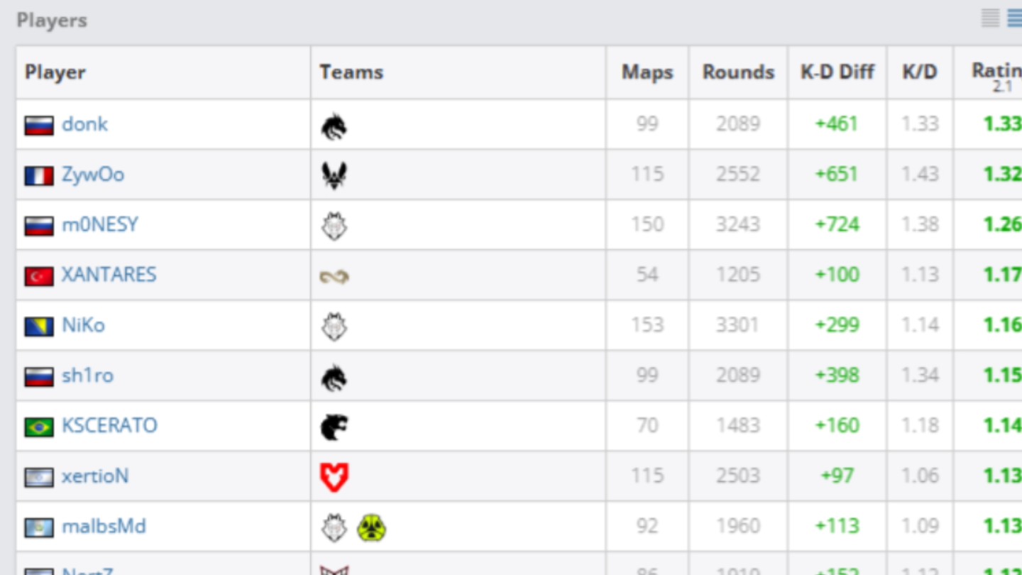 hltv2024年度大型赛事选手rating排名top20,你觉得今年top20应该还有谁呢电子竞技热门视频