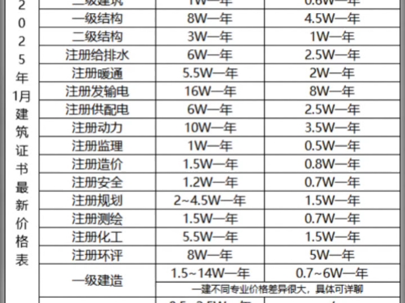 2025年1月最新建筑证书价格行情表:注册岩土/一级建筑/二级建筑/一级结构/二级结构/给排水/暖通/电气供配电发输电/动力/化工/监理/造价/规划/测绘/一建哔...