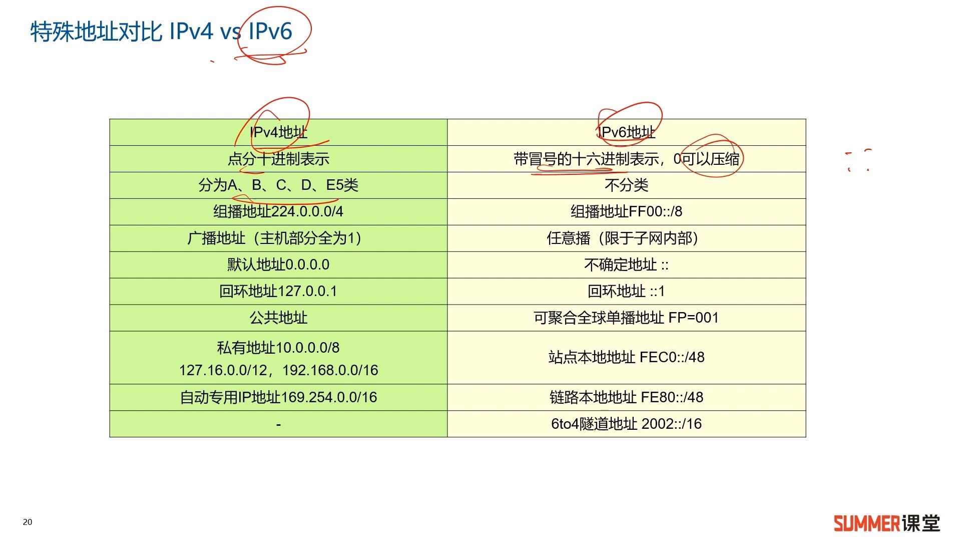 网络规划设计师/IPv6地址分类2哔哩哔哩bilibili