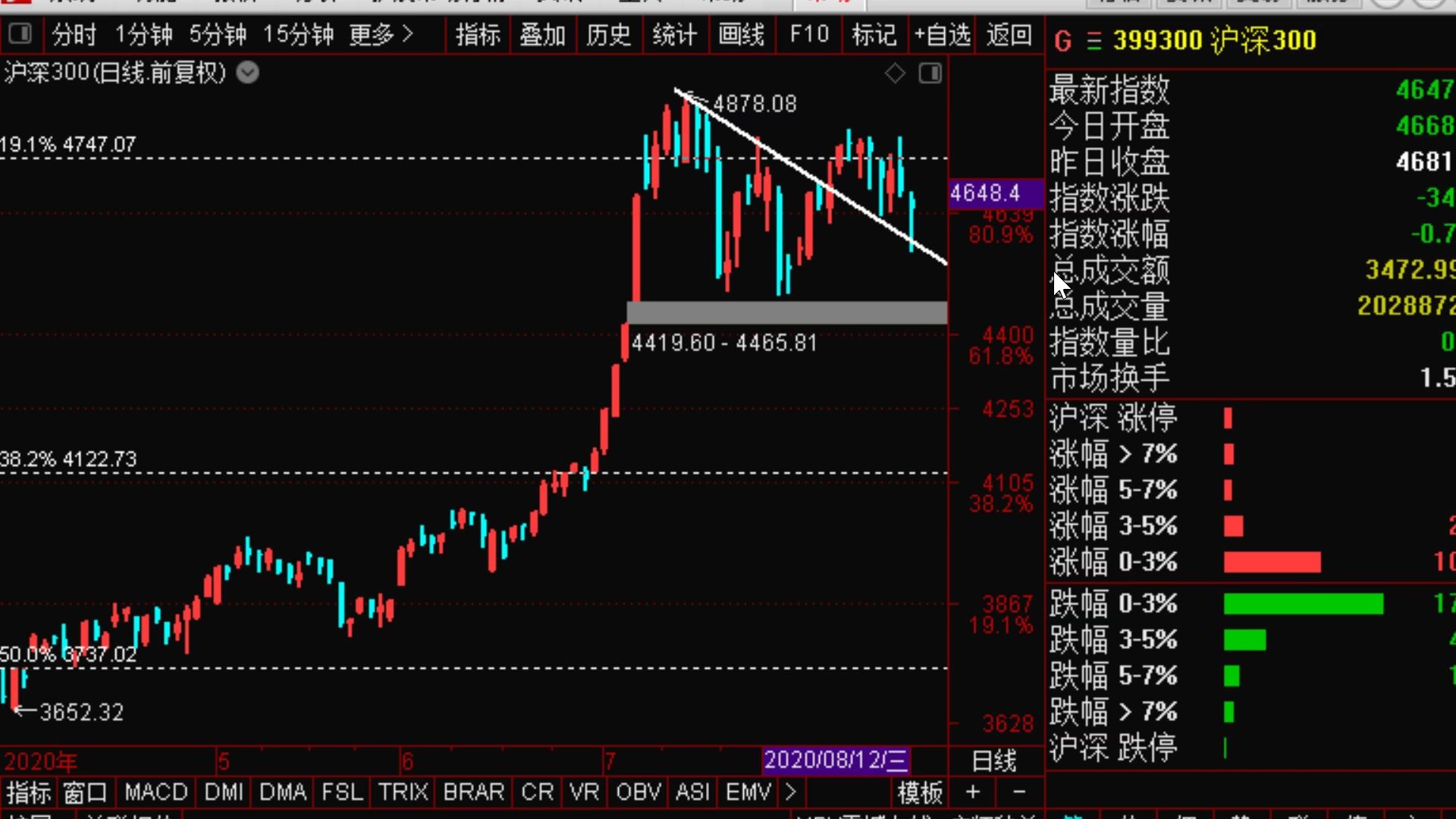 【狙击主力】8.12明日大盘和短线股:京威股份,东湖高新,飞龙股份,天齐锂业,渤海汽车,永东股份.大盘支撑3130.4.14泄露天机指标出现抄底信号提...