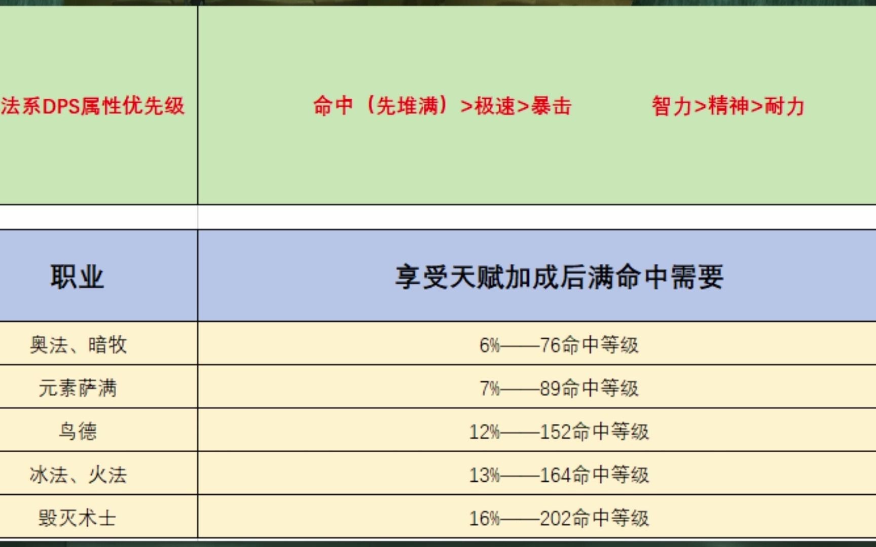 魔兽TBC怀旧服法系输出属性优先级,自己DIY配装更欢乐哔哩哔哩bilibili