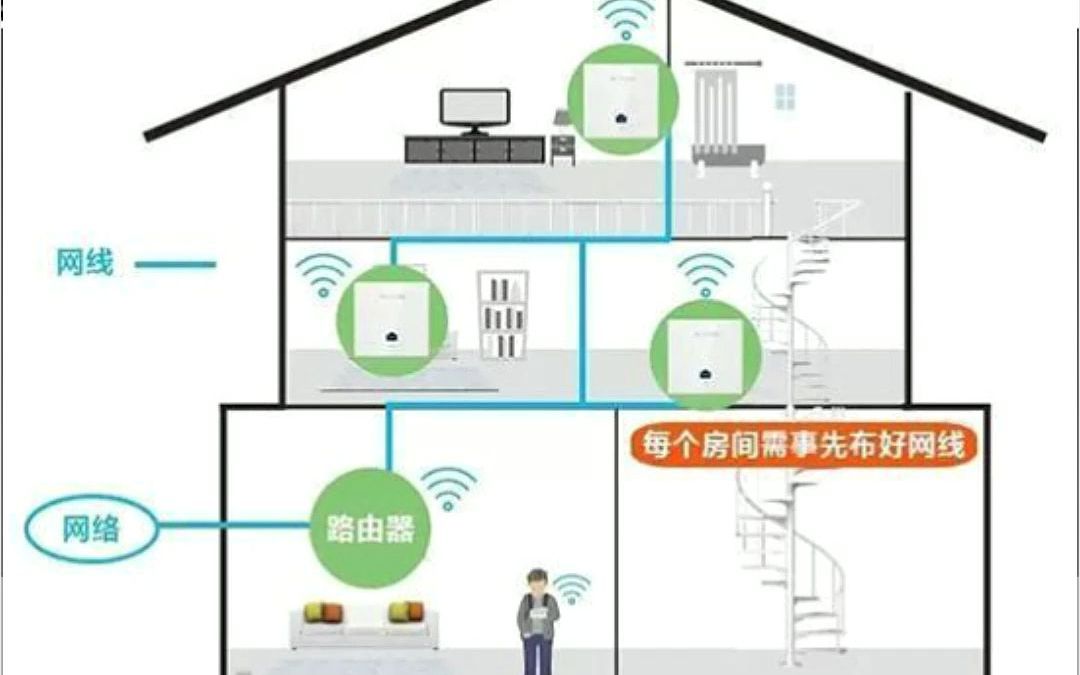 家裝佈線的全屋wifi網線材質,怎麼考慮?