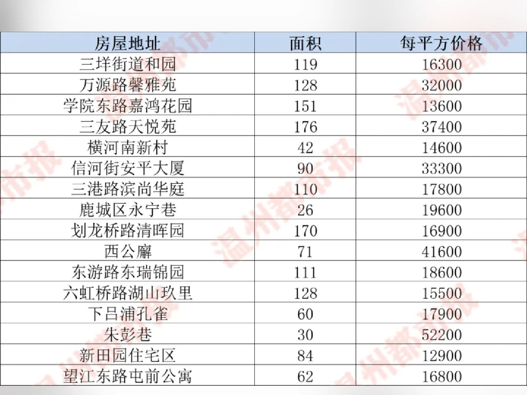 52200元平!市区最新二手房成交价格哔哩哔哩bilibili