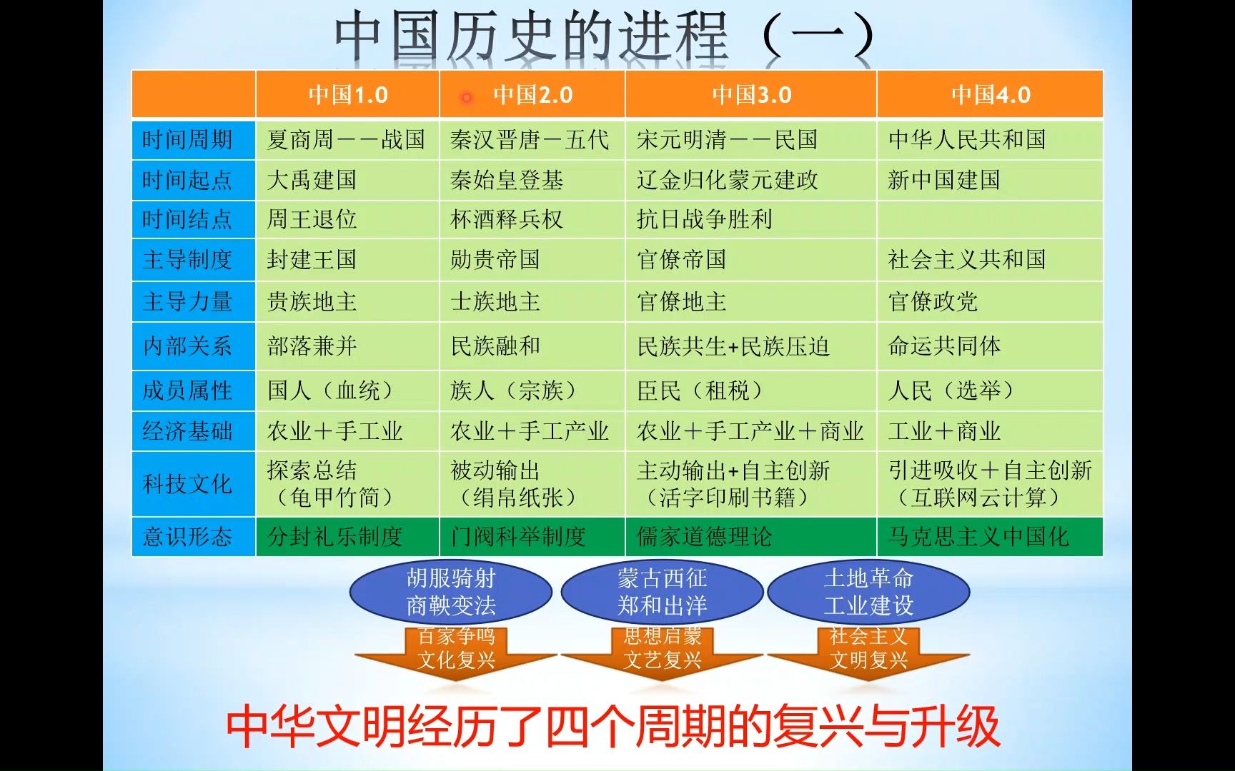 [图]中国历史的进程（一）