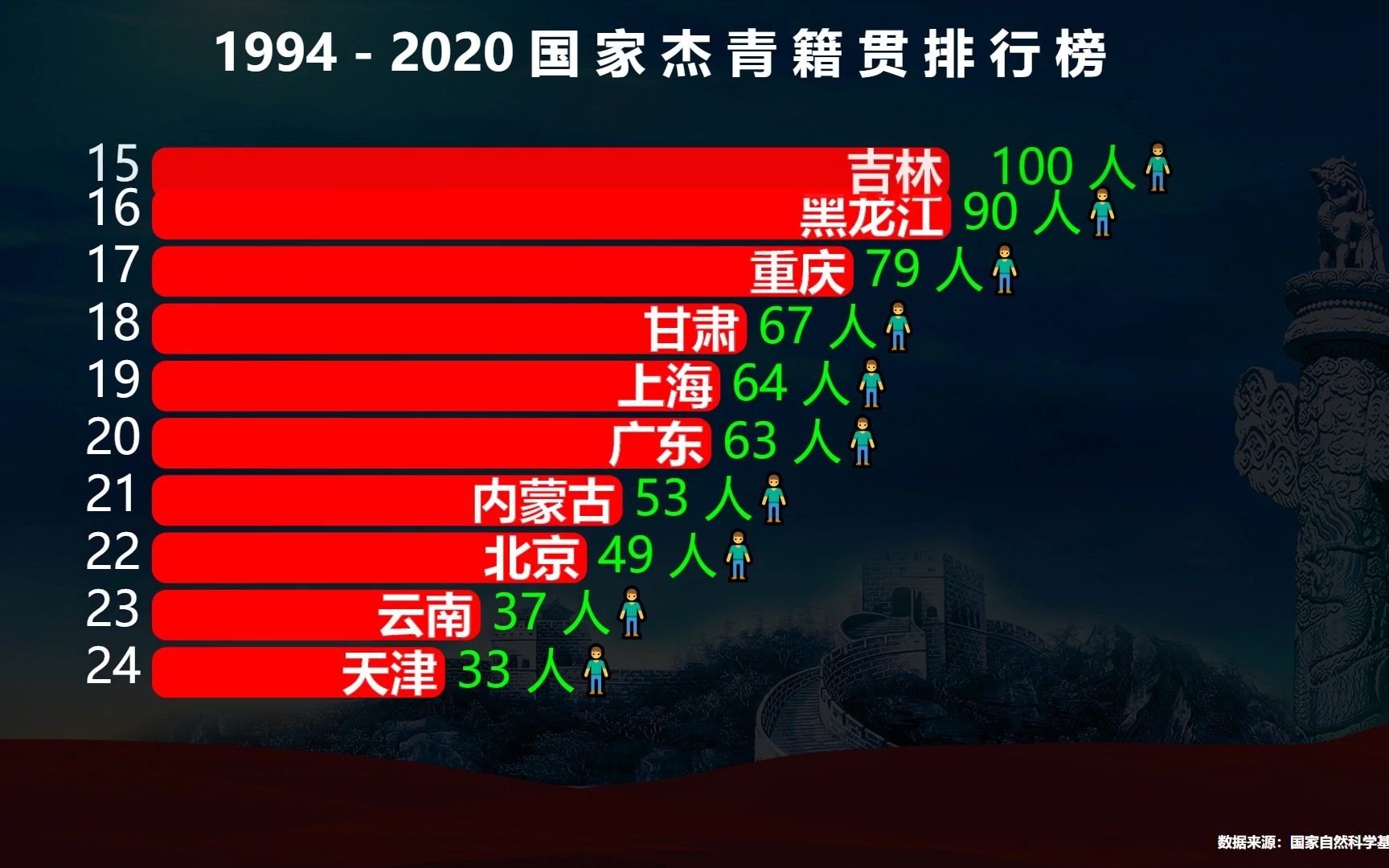 4000多名国家杰出青年籍贯排行榜,最心酸的一个省,一人都没有哔哩哔哩bilibili