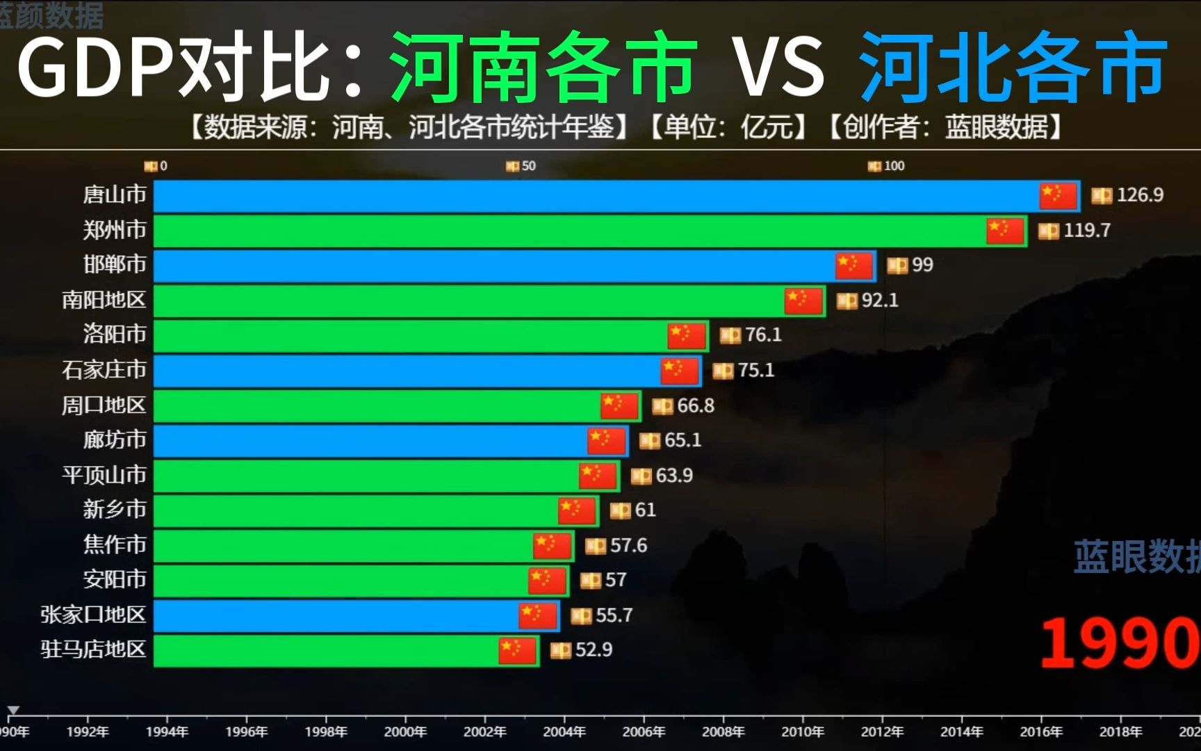 河南各市VS河北各市GDP对比,石家庄和郑州哪个城市发展更好?哔哩哔哩bilibili