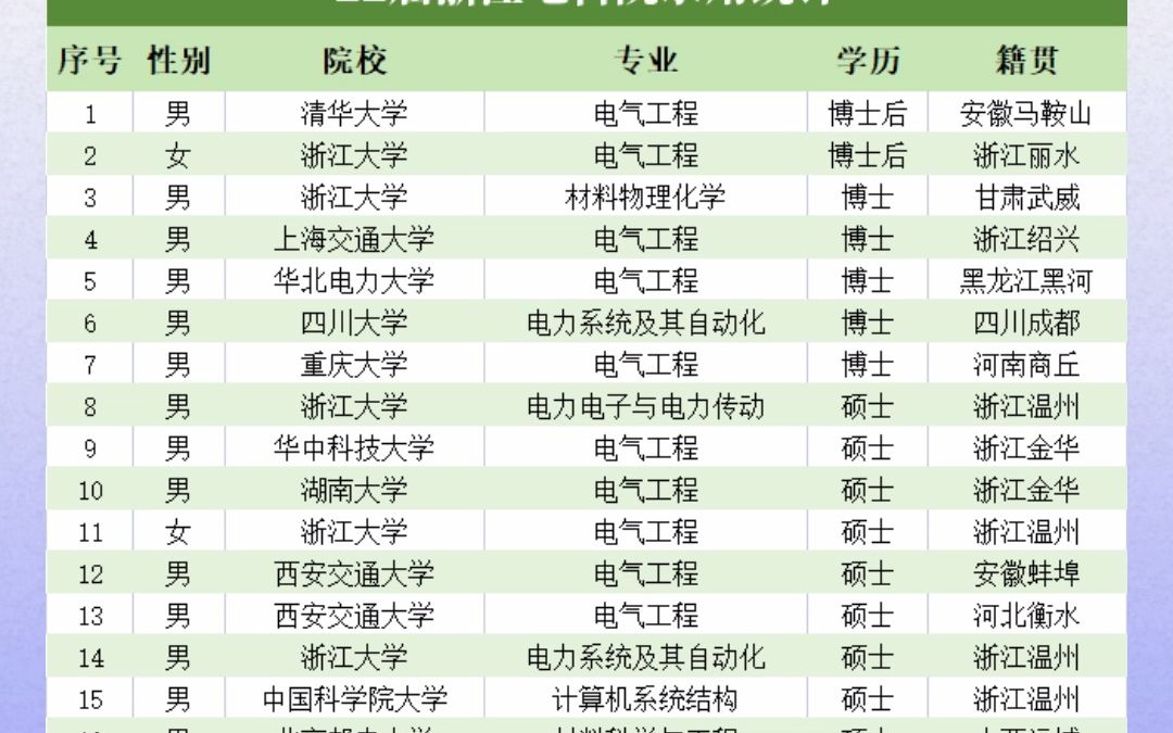 浙江电网22年一批次录用分析——电科院篇哔哩哔哩bilibili