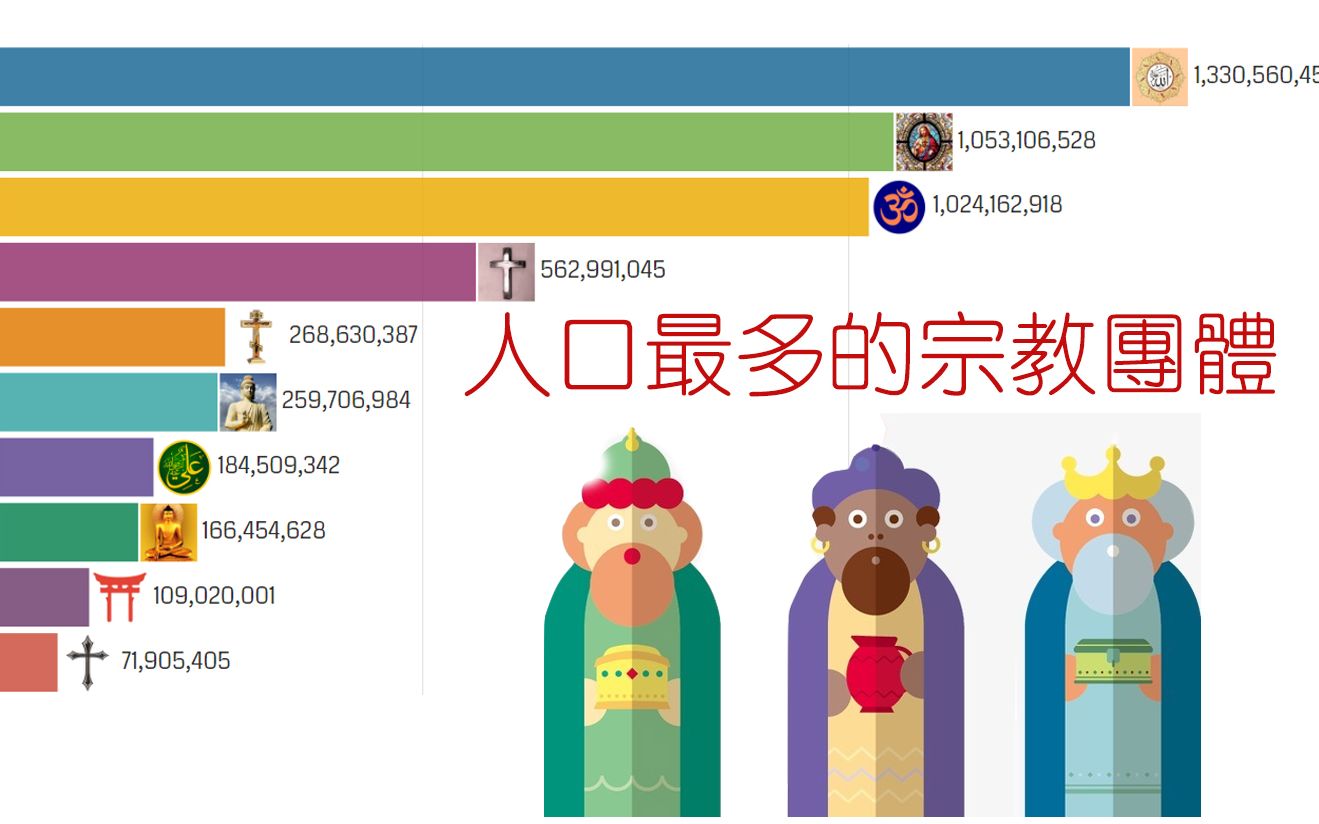 尊重所有人的信仰,人口最多的宗教团体.哔哩哔哩bilibili