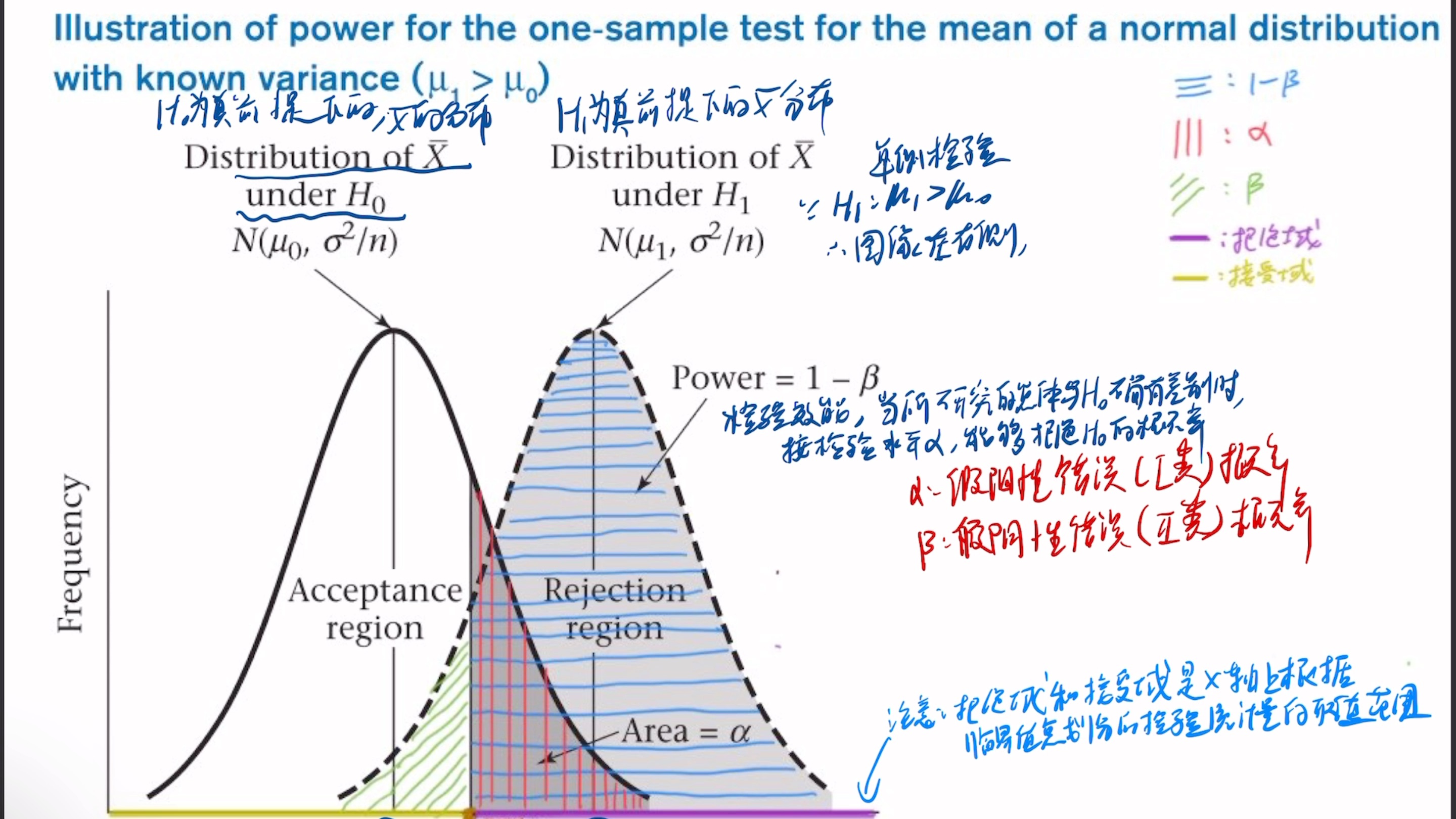 假设检验:利用图形直观理解两类错误的关系以及拒绝域的概念哔哩哔哩bilibili