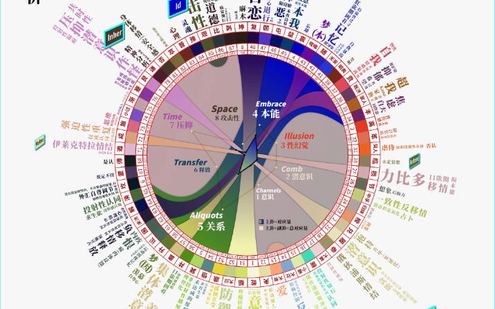 [图]精神分析词汇对应六十四卦之间的关系64bit of Complex