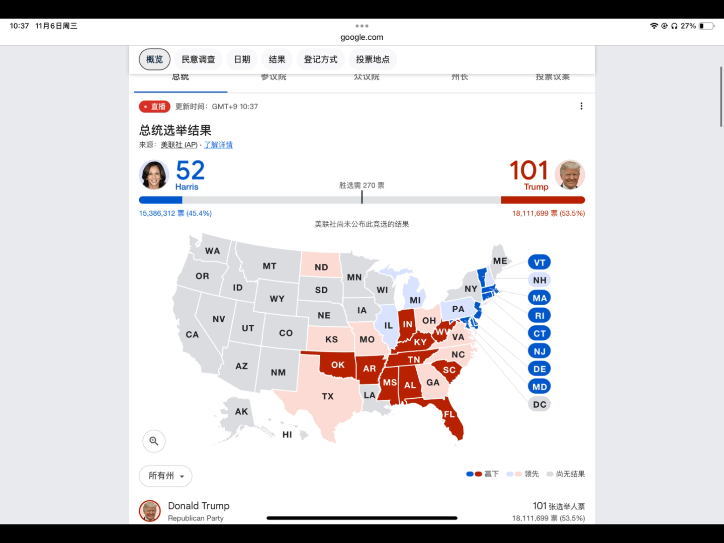 北京时间11月6号9点37分.美国大选最新情况.哈里斯52:特朗普101.哔哩哔哩bilibili