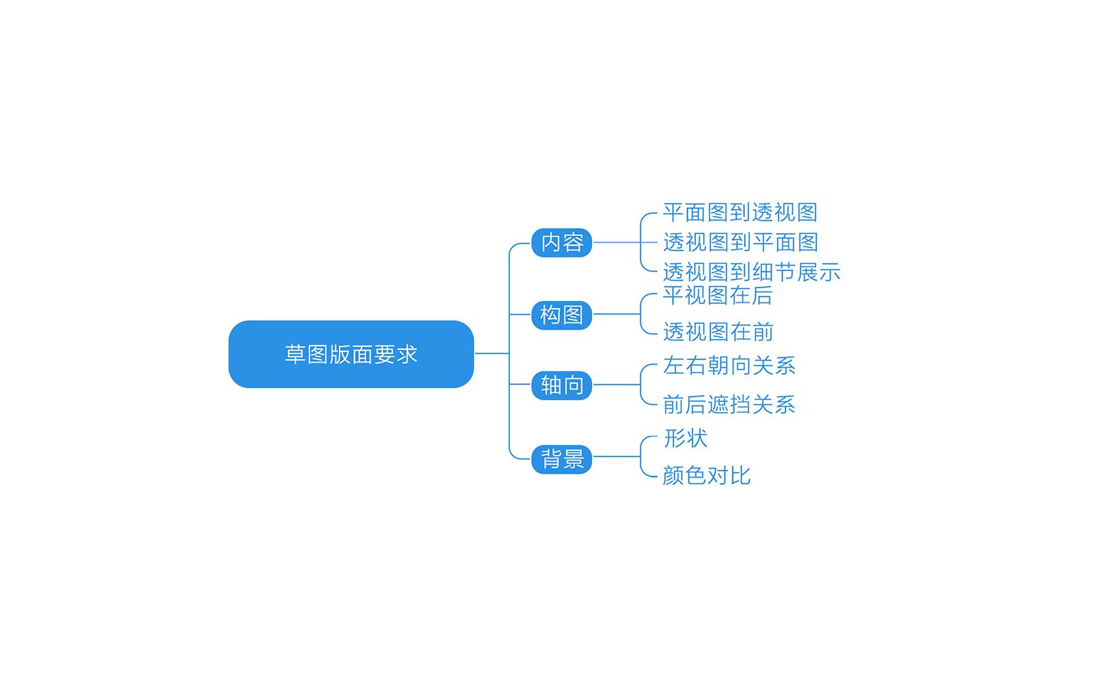 【黄山首绘/硕仕工厂】38草图版面布局排版工业设计/产品设计 快题+史论+英语+政治考研手绘哔哩哔哩bilibili