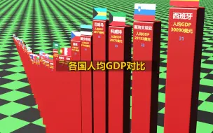 Descargar video: 各国人均GDP排名对比