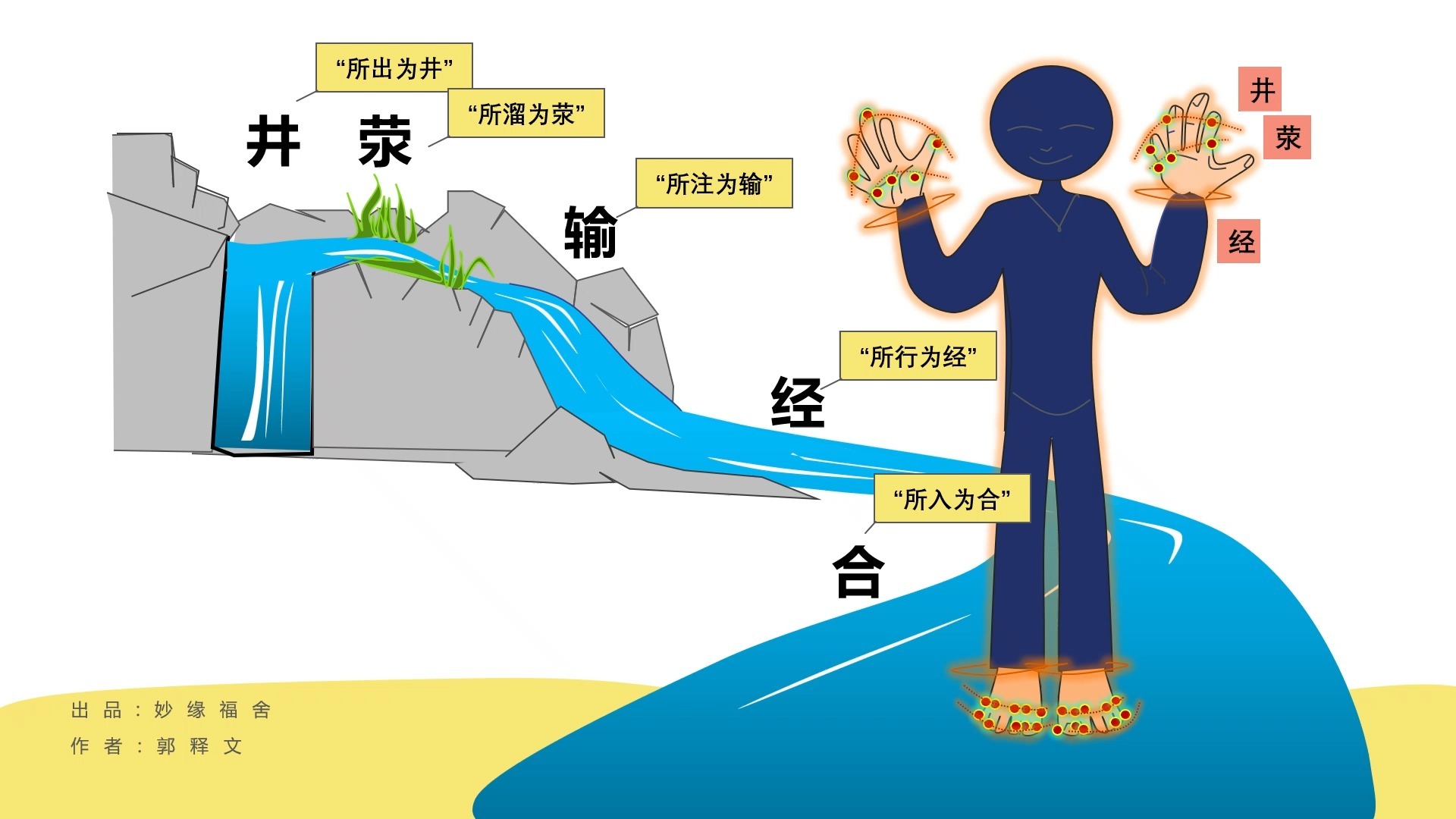 《中医经络穴位全脑速记——附录2：五腧穴的快速记忆》