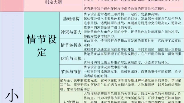 从不会写小说,到靠着这套模板,签约n+平台,月入3w+,我做到了!!哔哩哔哩bilibili