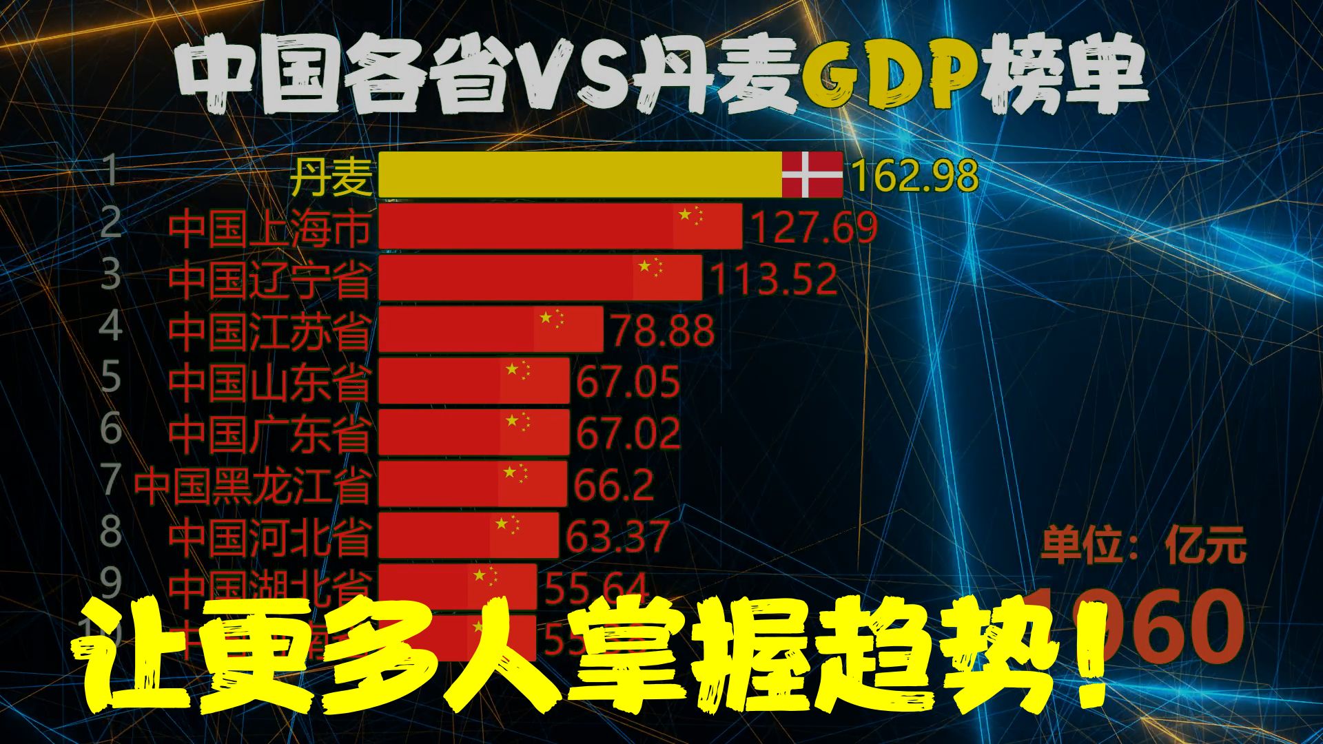 丹麦发展如何,丹麦VS中国各省GDP,网友:富可敌国哔哩哔哩bilibili