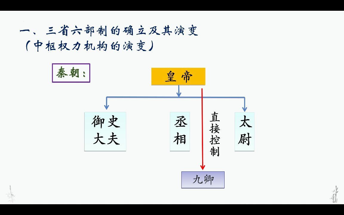 [图]粤语讲解高中历史教材06：皇权与相权斗争激烈，相权越变越细，蒙古皇帝唔够丞相玩，惨过秦二世