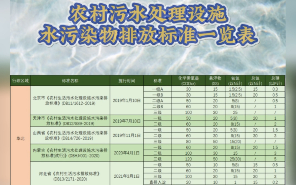 农村污水处理设施一览表哔哩哔哩bilibili