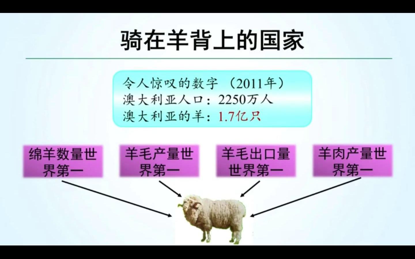 [图]国家、澳大利亚、农牧业、自然环境、地形、气候、气温、降水、骑在羊背上的国家、三大牧羊带（6.5分）