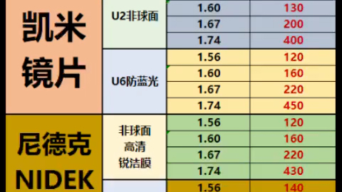 依视路/蔡司/凯米/明月 镜片2022最低价的哔哩哔哩bilibili