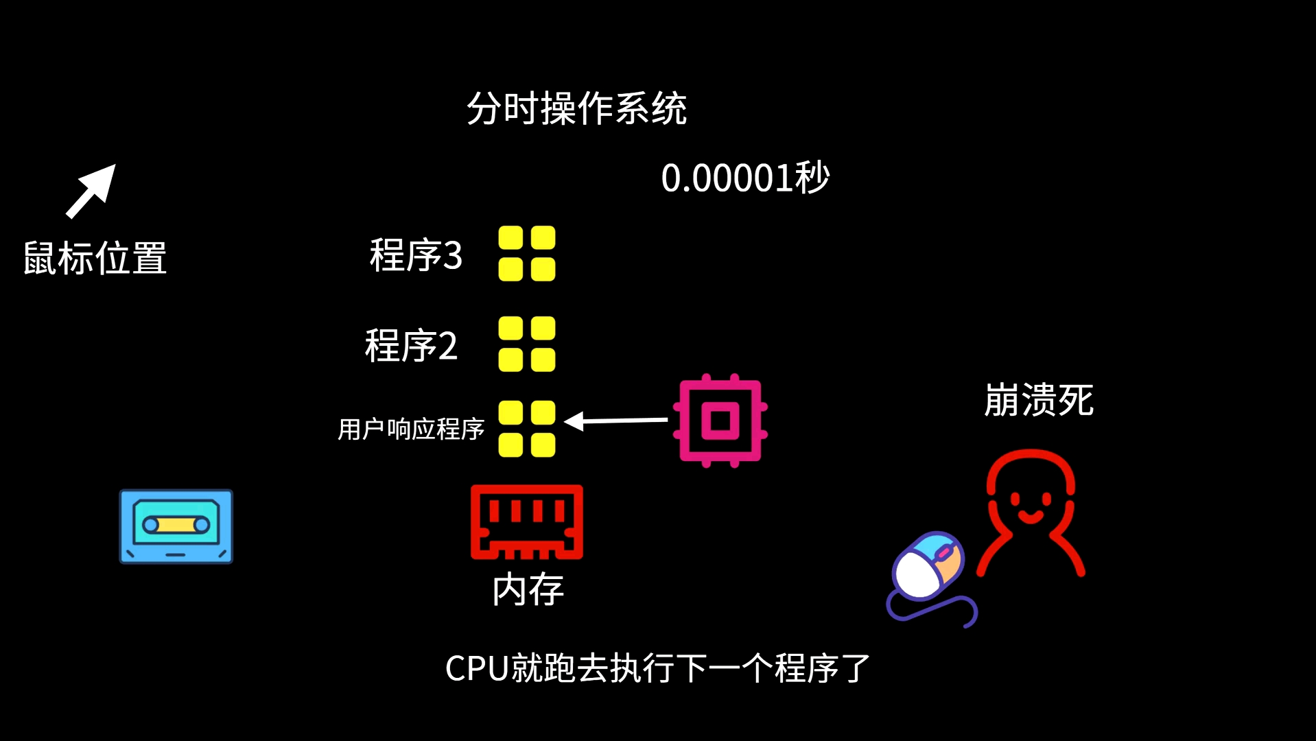 考研的小伙伴,还记得什么是批处理系统吗?哔哩哔哩bilibili