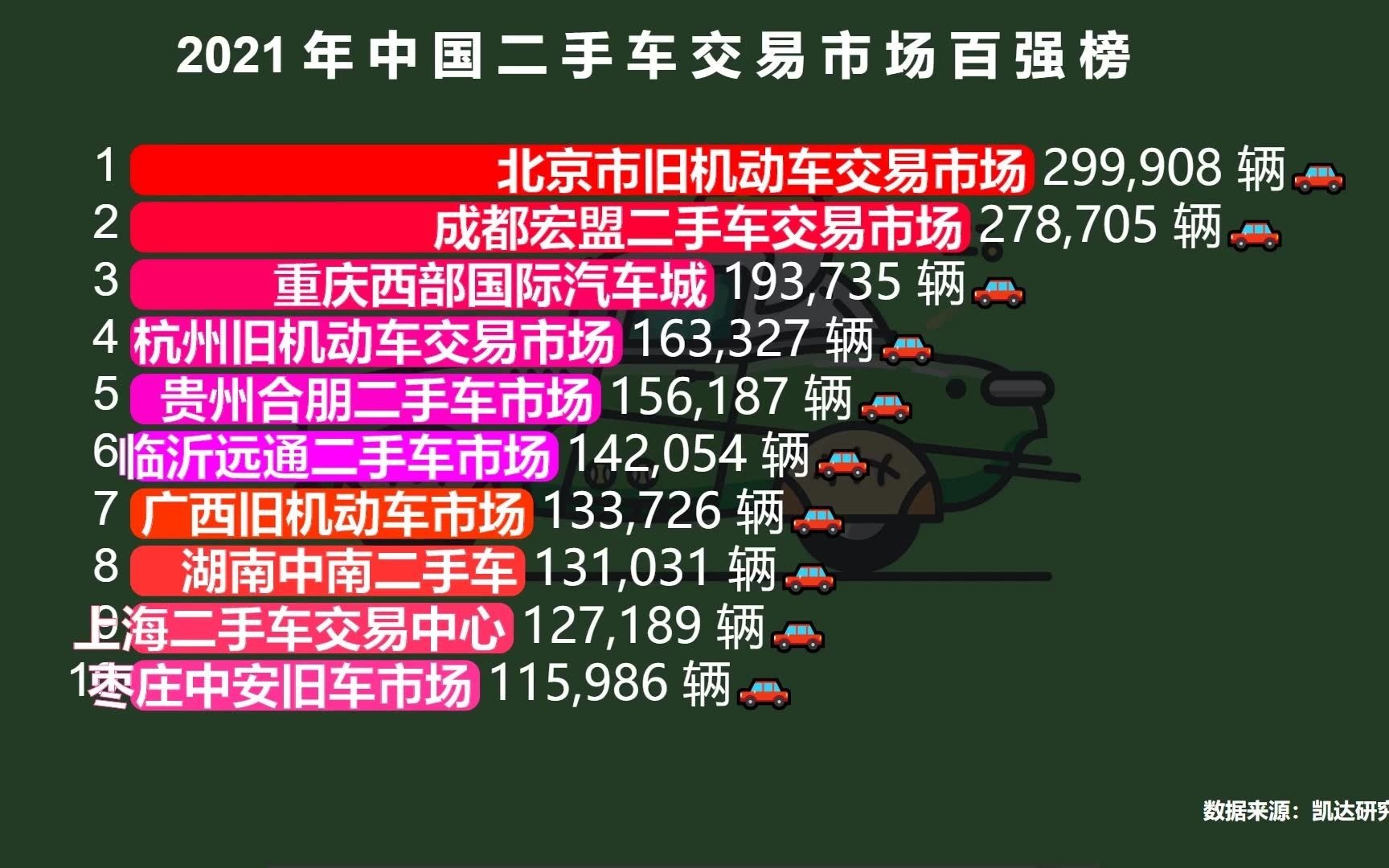 2021中国二手车交易市场100强,看看哪里的人最爱买二手车?哔哩哔哩bilibili