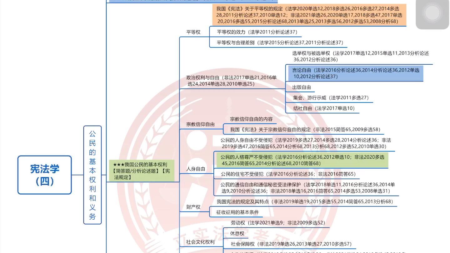 [图]宪法学第四章（公民基本权利和义务）