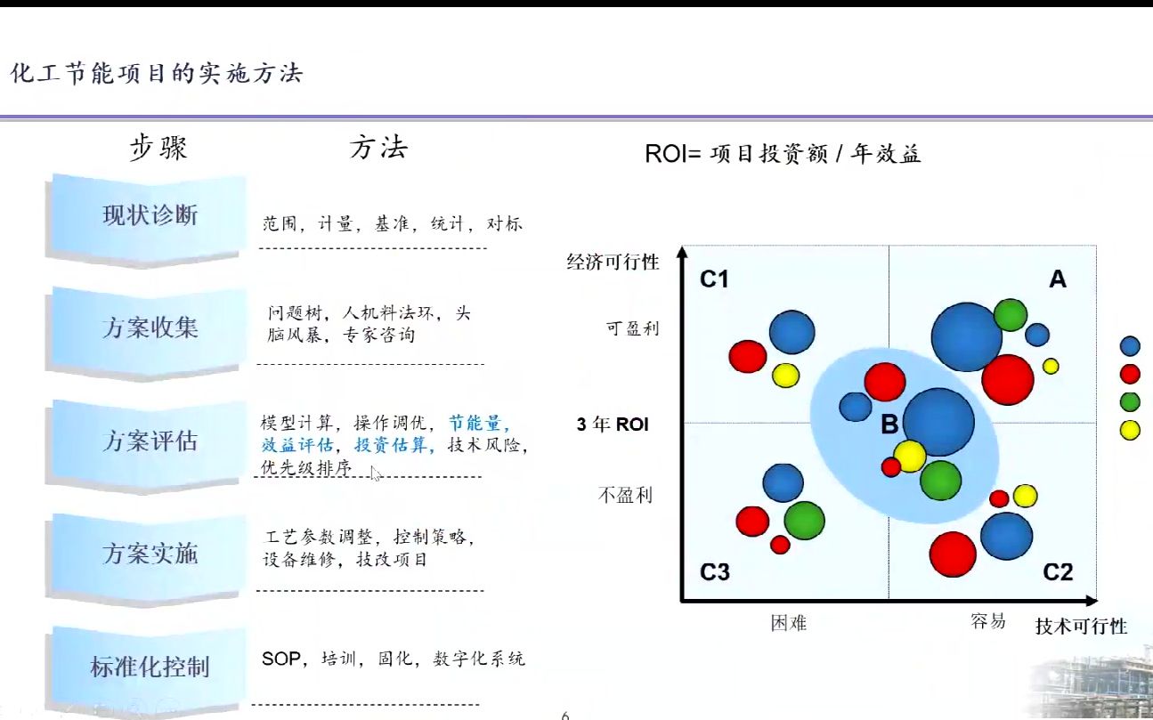 化工装置的降本捷径蒸汽系统优化(成飙博士)哔哩哔哩bilibili