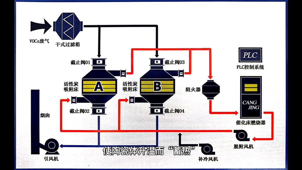 催化燃烧设备,有机废气处理设备.VOCS废气治理.哔哩哔哩bilibili