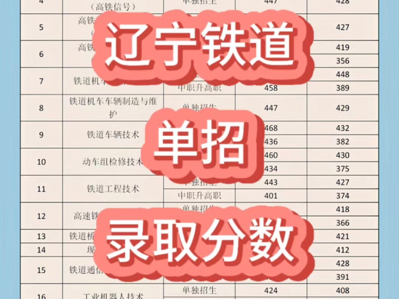 辽宁铁道职业技术学院2024年单招录取分数,你的分数能上岸吗?哔哩哔哩bilibili