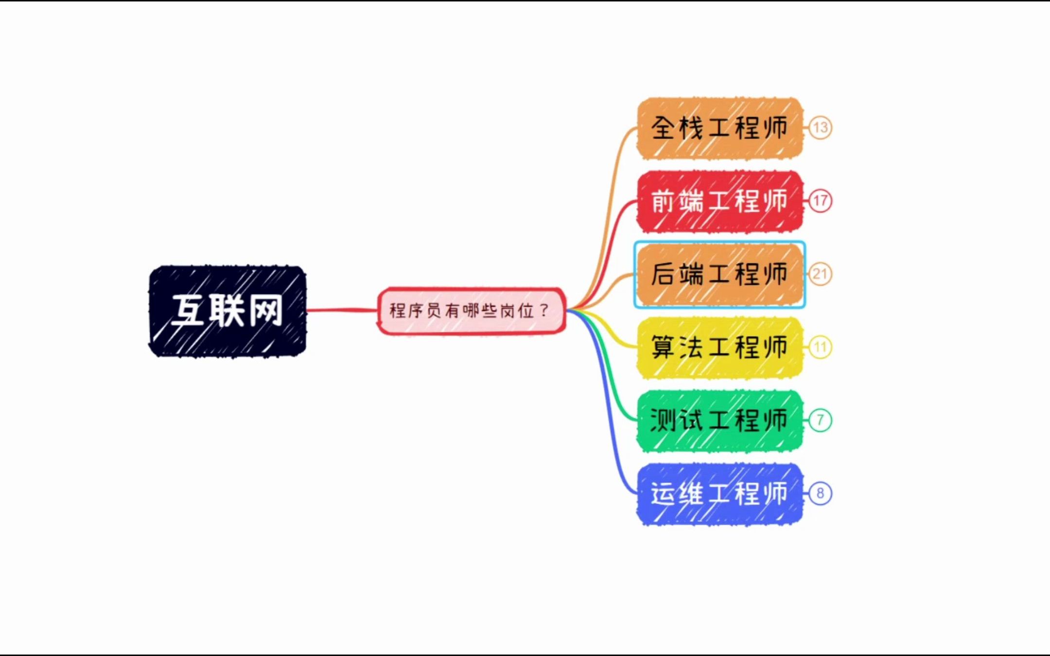 程序员有哪些岗位,后端工程师的工资与工作内容?哔哩哔哩bilibili