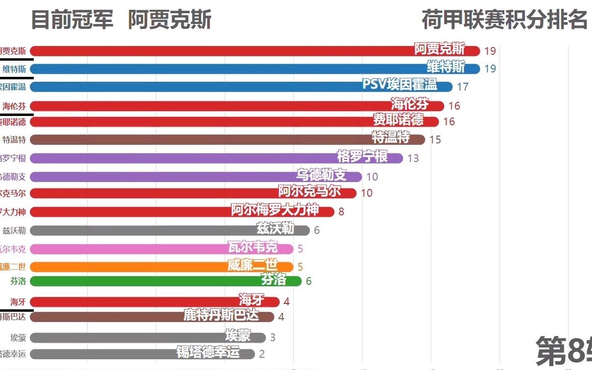 【数据可视化】20202021赛季荷甲联赛各轮积分排名哔哩哔哩bilibili