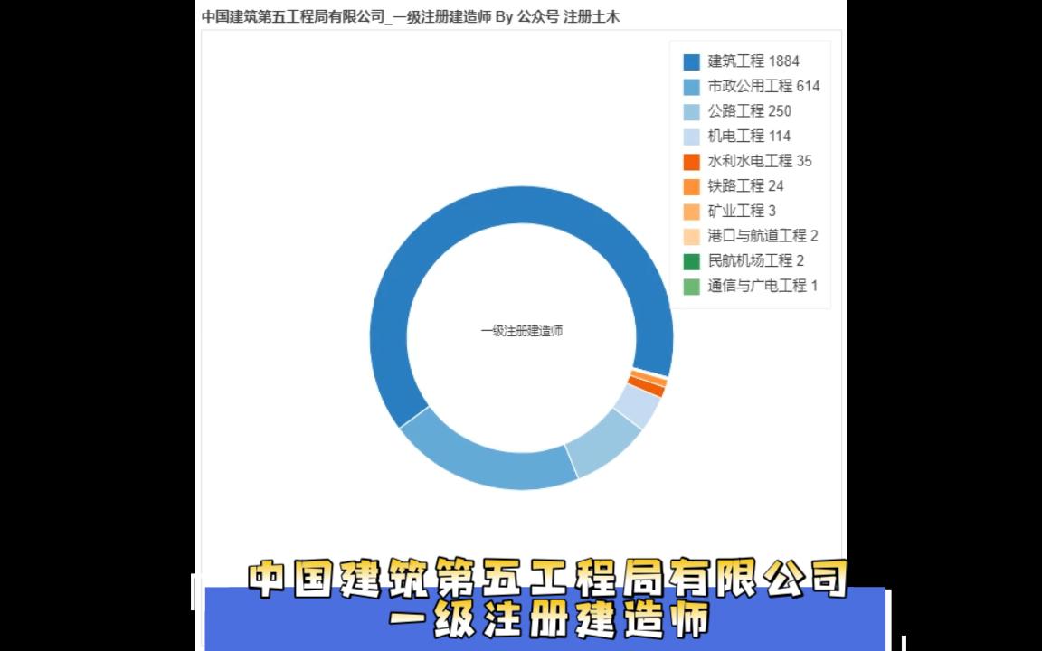 中国建筑第五工程局有限公司一级注册建造师哔哩哔哩bilibili